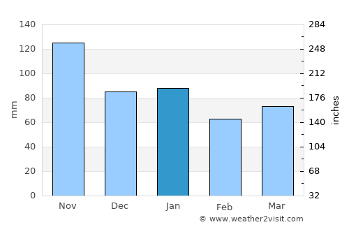 Myra average rain in January