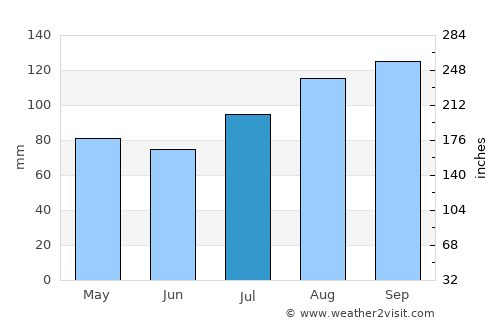 Myra average rain in July