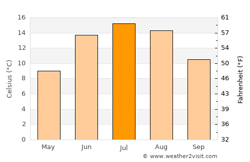 Myra average temperature in July