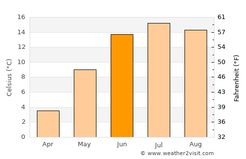 Myra average temperature in June