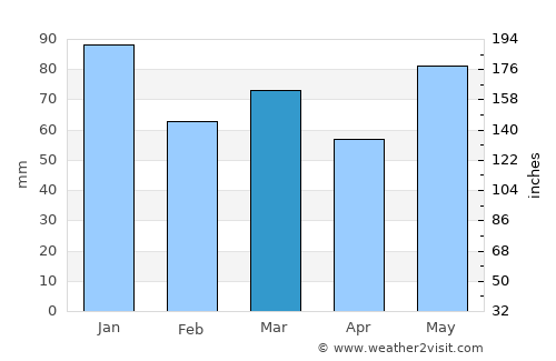 Myra average rain in March