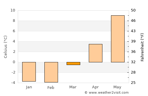Myra average temperature in March