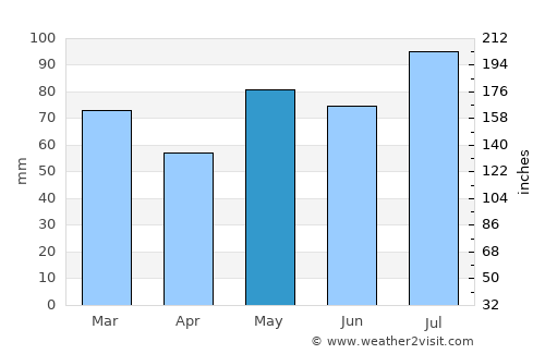 Myra average rain in May