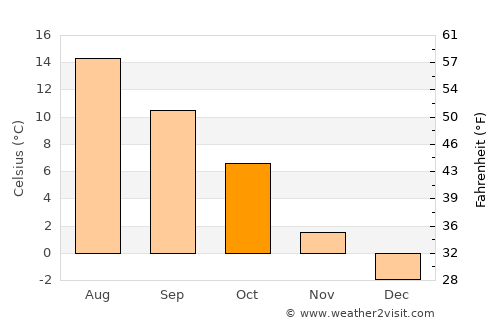 Myra average temperature in October