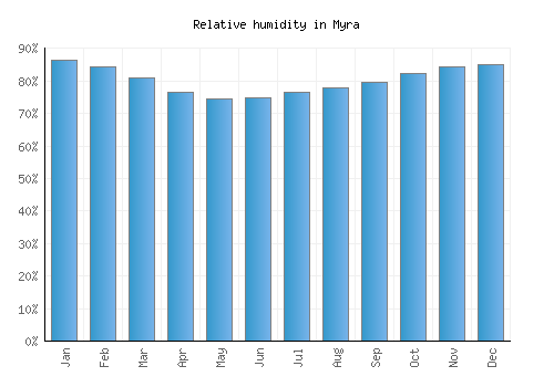 Myra relative humidity averages