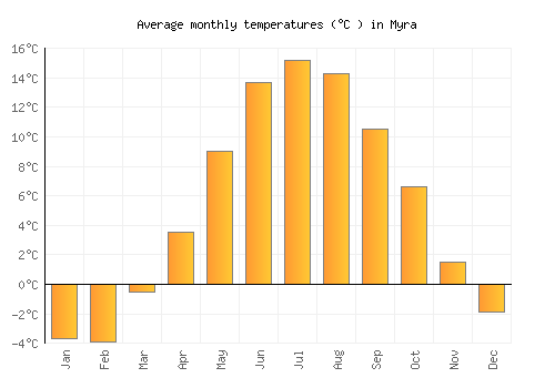 Myra average temperature chart (Celsius)
