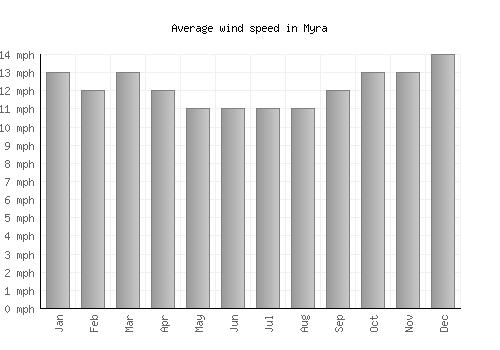 Myra average winspeed by month (mph)