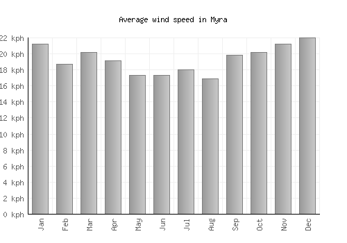 Myra average winspeed by month (km/h)