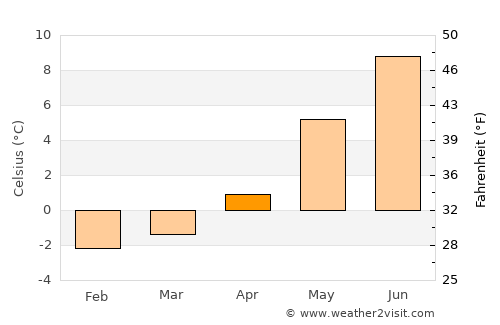 Myre average temperature in April