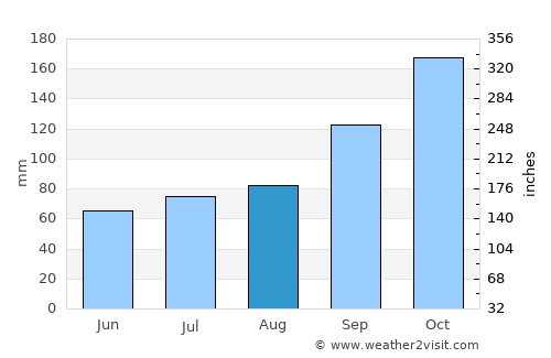 Myre average rain in August