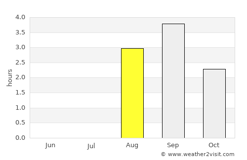 Myre average rain in August
