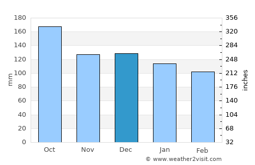 Myre average rain in December