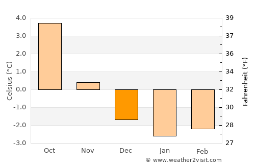 Myre average temperature in December