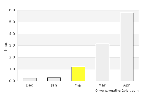 Myre average rain in February