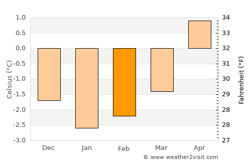 Myre average temperature in February