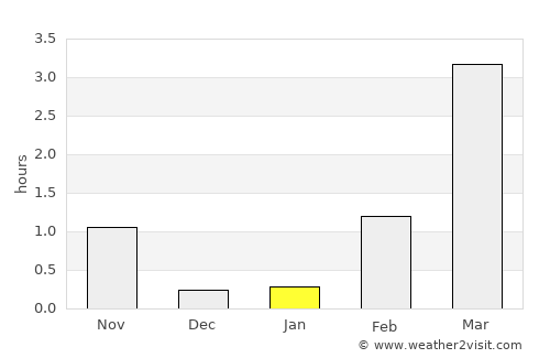 Myre average rain in January