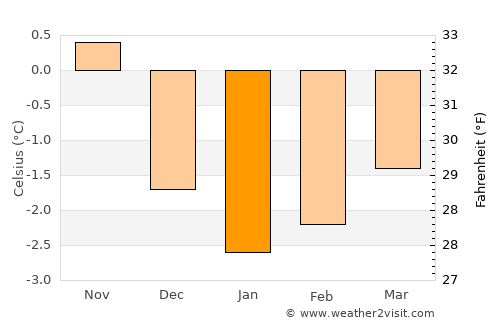 Myre average temperature in January