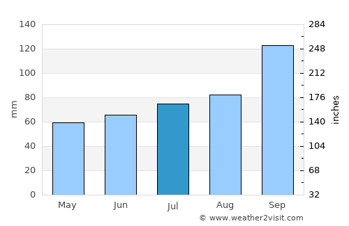 Myre average rain in July