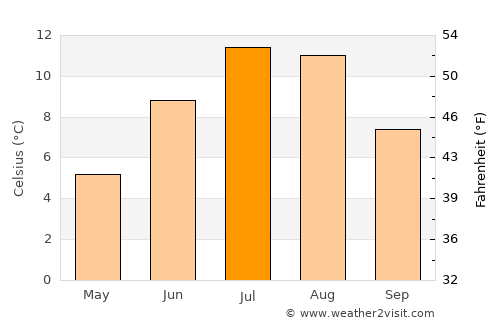 Myre average temperature in July