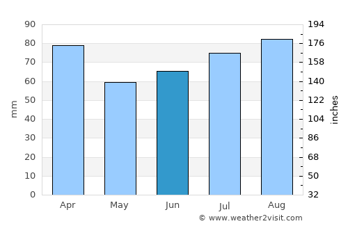 Myre average rain in June