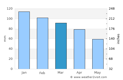 Myre average rain in March
