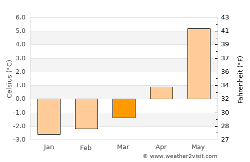 Myre average temperature in March