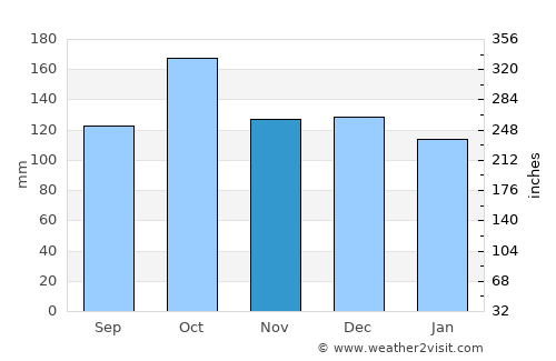 Myre average rain in November