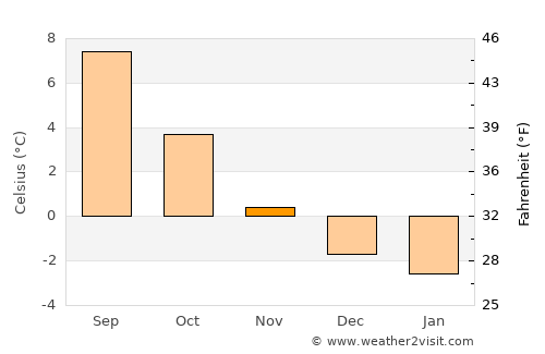 Myre average temperature in November
