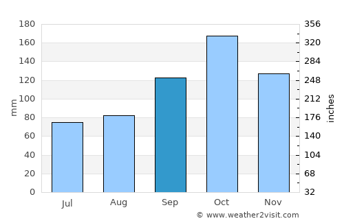 Myre average rain in September