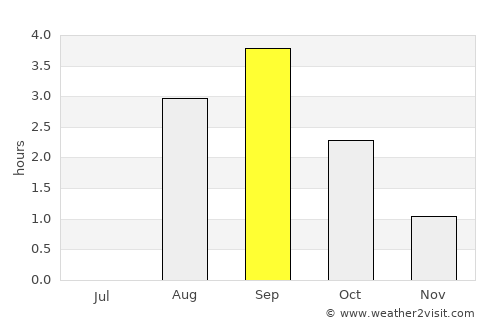 Myre average rain in September