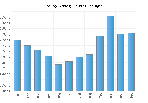Myre monthly rainfall chart (inches)