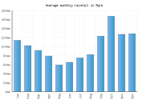 Myre monthly rainfall chart (mm)