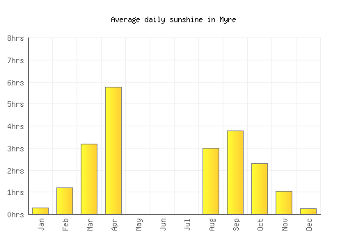 Myre average daily sunshine chart
