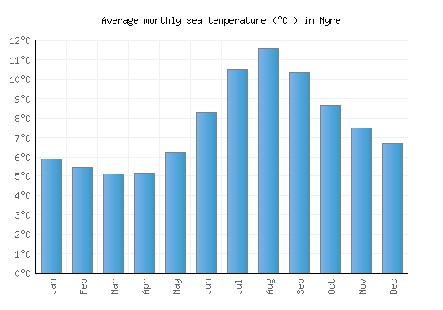 Myre average sea temperature chart (Celsius)