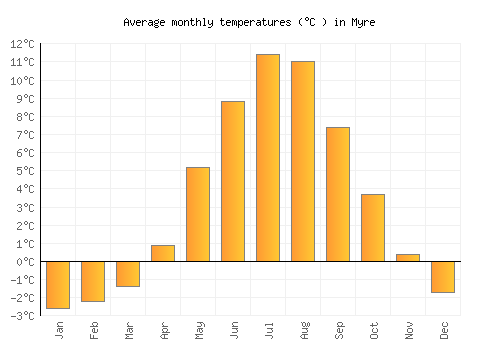 Myre average temperature chart (Celsius)