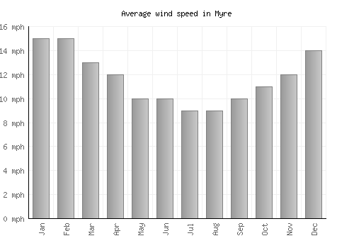 Myre average winspeed by month (mph)