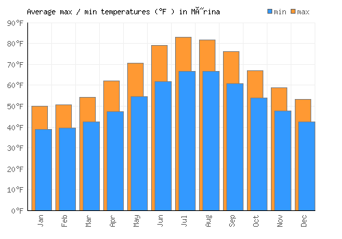 Mýrina average minimum / maximum temperatures (Fahrenheit)
