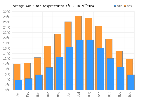 Mýrina average minimum / maximum temperatures (Celsius)