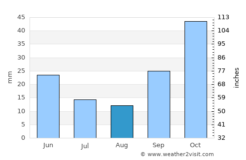 Mýrina average rain in August