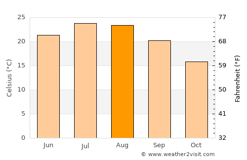 Mýrina average temperature in August
