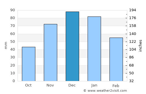 Mýrina average rain in December
