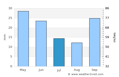 Mýrina average rain in July