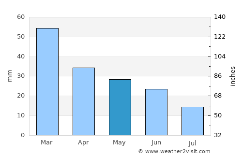 Mýrina average rain in May