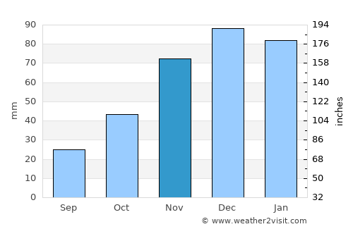 Mýrina average rain in November