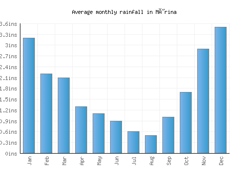 Mýrina monthly rainfall chart (inches)