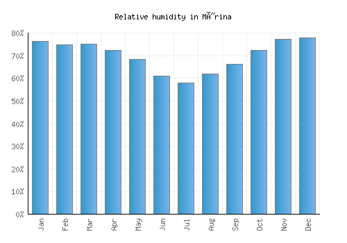 Mýrina relative humidity averages