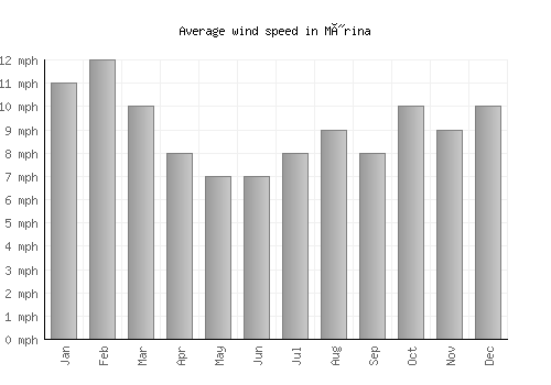 Mýrina average winspeed by month (mph)