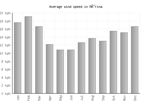Mýrina average winspeed by month (km/h)