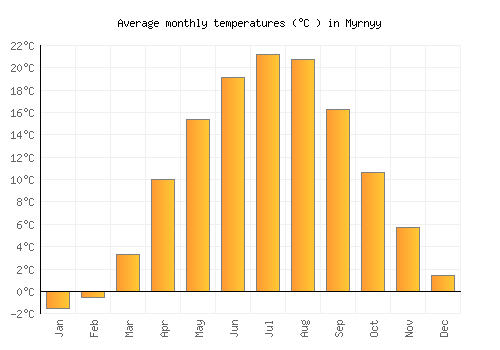 Myrnyy average temperature chart (Celsius)