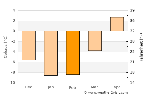 Myrskylä average temperature in February
